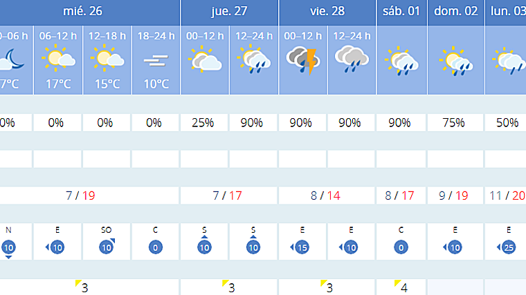 Predicciones para el fin de semana en Huelva