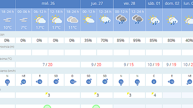Predicciones para el fin de semana en Sevilla