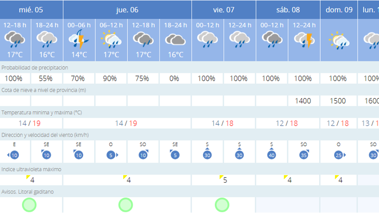 Predicciones de esta semana en Cádiz