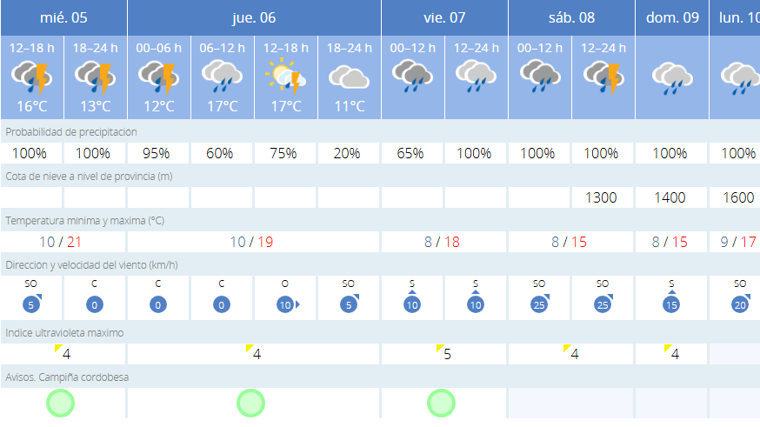 Predicciones de esta semana en Córdoba