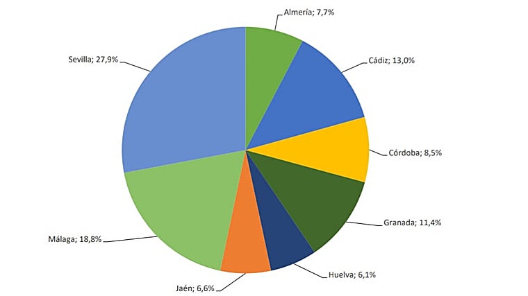 Alumnos con necesidades específicas especiales (NEE) en centros educativos ordinarios en Andalucía por provincia