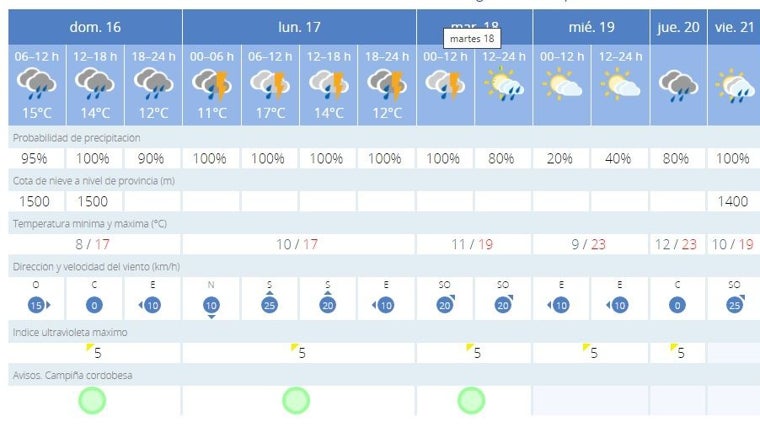 Previsión de lluvia para esta semana del 17 al 23 de marzo en la capital cordobesa