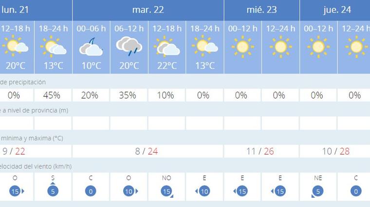Previsión meteorológica en Córdoba