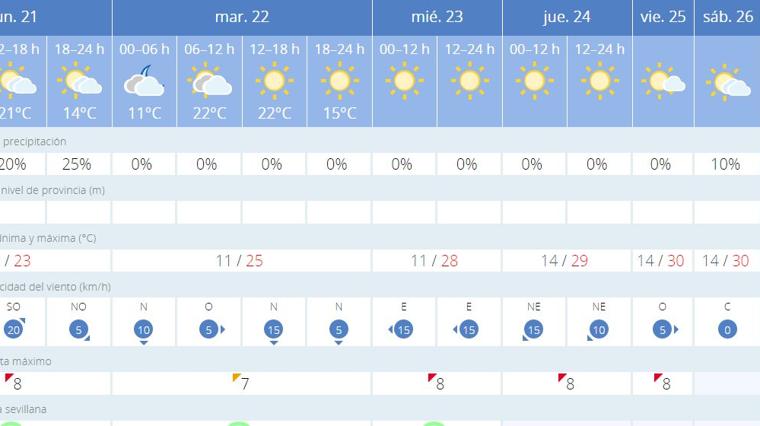 Previsión meteorológica para Sevilla