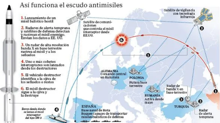 Sistema de escudo antimisiles