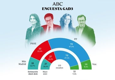 La presidenta madrileña consolida su mayoría absoluta frente a la izquierda