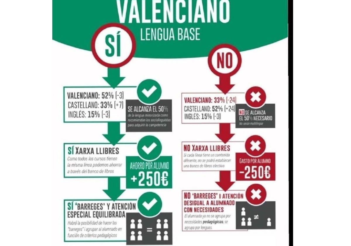 Cartel que contiene los bulos nacionalistas de la gratuidad de los libros y los recursos para educación especial si no se vota castellano, difundido por el colegio denunciado