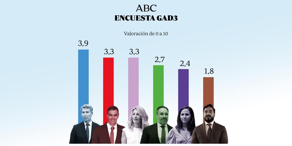 Feijóo continúa como el líder mejor valorado por los españoles