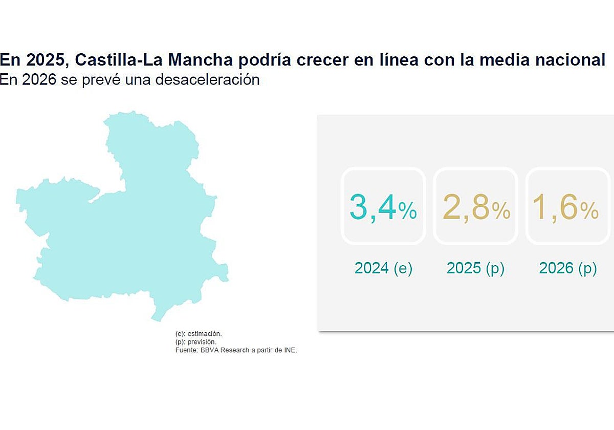 Evolución del PIB desde 2024 a 2025