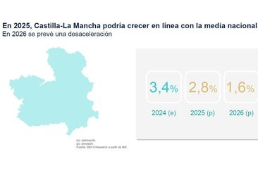 BBVA Research estima un crecimiento del PIB en la región del 3,4% en 2024, pero prevé una desaceleración