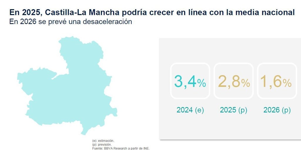 BBVA Research estima un crecimiento del PIB en Castilla-La Mancha del 3,4% en 2024, pero prevé una desaceleración en 2025 y más fuerte en 2026