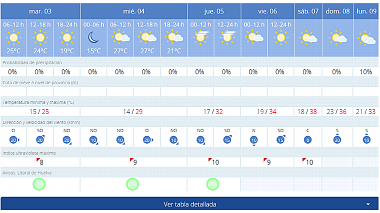 Pronóstico de Aemet para El Rocío 2025