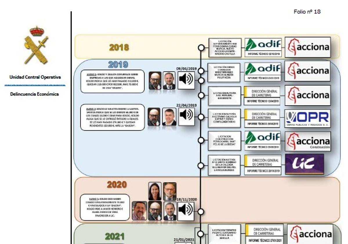La 'maraña' de mensajes y comisiones: el gráfico de la Guardia Civil que señala a Koldo, Cerdán y Ábalos