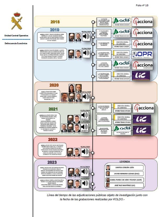 La 'maraña' de mensajes y comisiones: el gráfico de la Guardia Civil que señala a Koldo, Cerdán y Ábalos