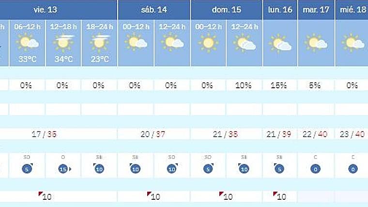 El calor regresa con fuerza a Córdoba: estos son los días que se alcanzarán los 40 grados, según la Aemet