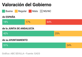 La Junta de Andalucía supera ampliamente al Gobierno central en valoración ciudadana