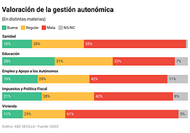 Más de la mitad de los andaluces suspende la gestión de la Junta en sanidad
