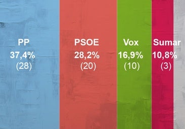 El PP ampliaría su ventaja y el PSOE obtendría su peor resultado histórico en unas elecciones generales