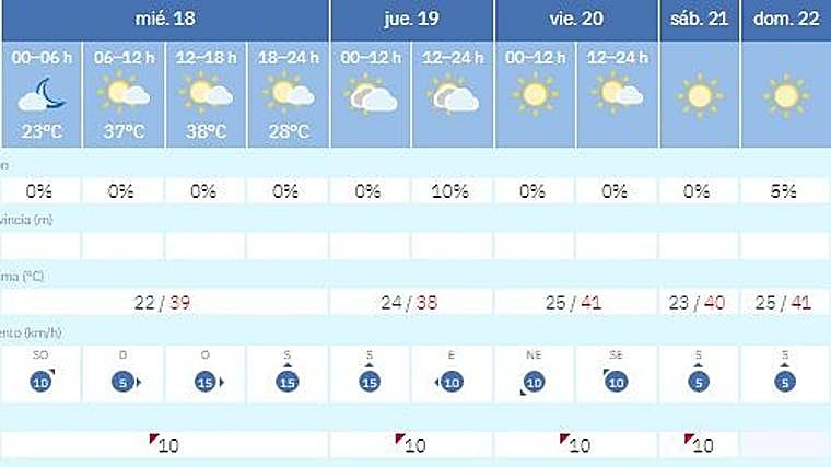 Córdoba vive su primera oleada de noches tropicales: estas serán las madrugadas con hasta 25 grados