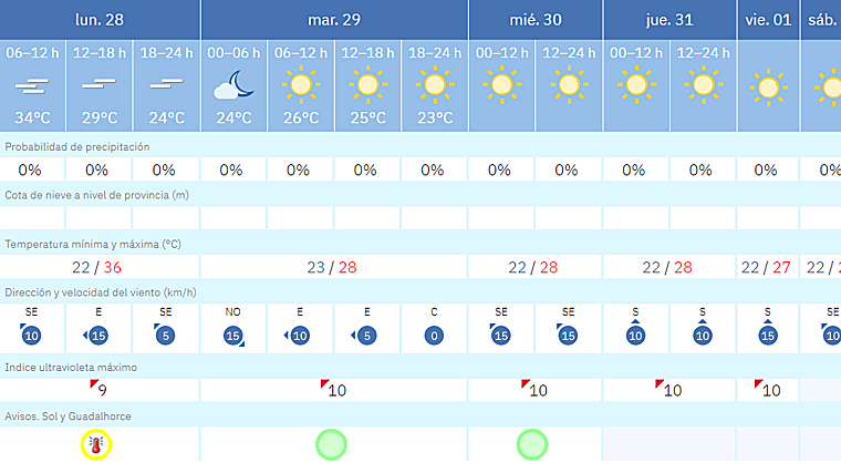 Predicciones para esta semana en Málaga