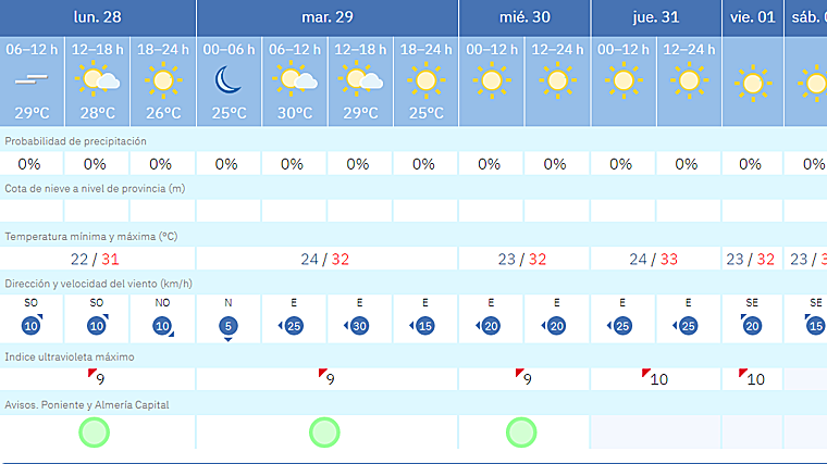 El calor sofocante vuelve a Andalucía: la Aemet activa el aviso amarillo en estas tres provincias