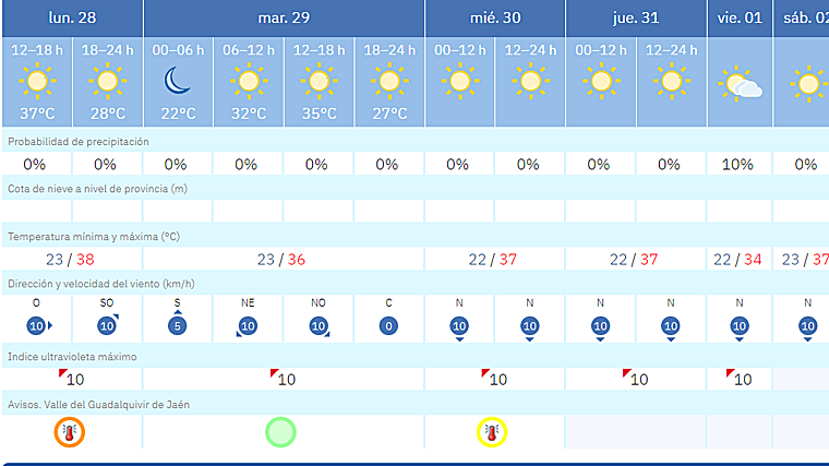 El calor sofocante vuelve a Andalucía: la Aemet activa el aviso amarillo en estas tres provincias
