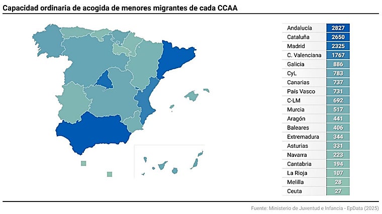 El Gobierno señala a Andalucía como comunidad con más capacidad ordinaria de acogida de menores migrantes: 2.827 plazas