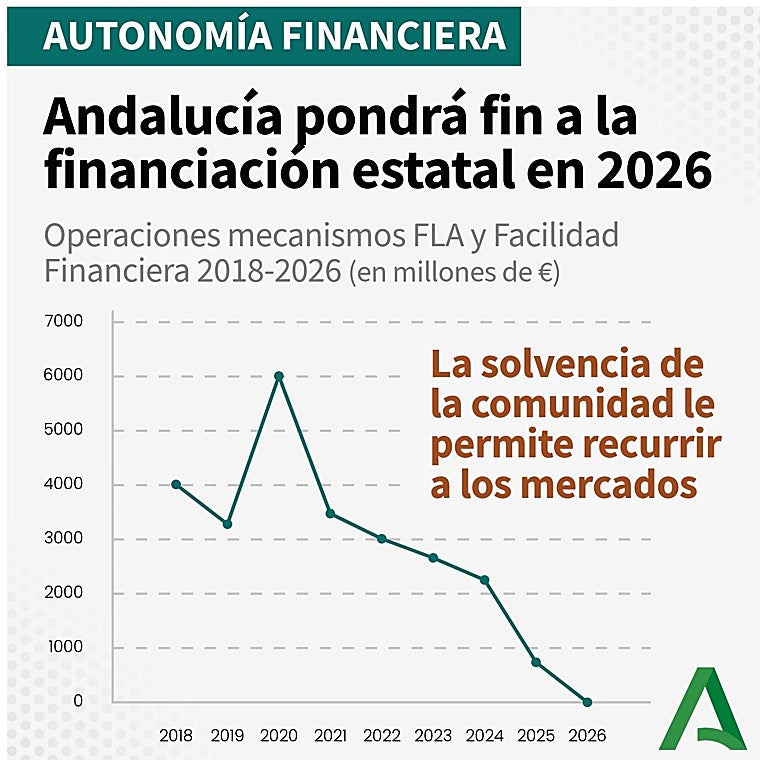 La deuda de un andaluz es menos de la mitad que la de un catalán