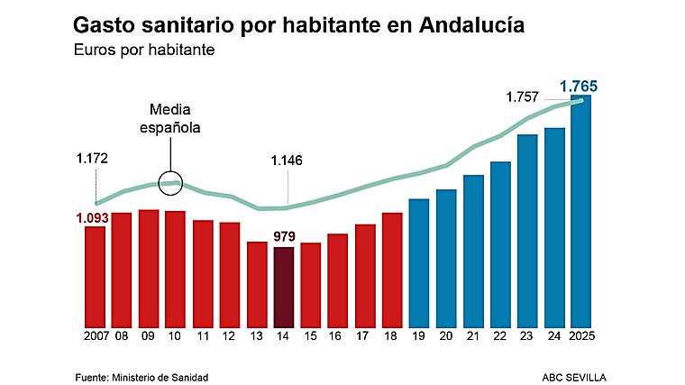 Andalucía supera el gasto medio nacional en sanidad por primera vez en su historia