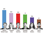 Feijóo es el líder mejor valorado por los españoles y Alvise Pérez, el peor