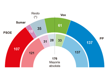 El PP baja, la izquierda se hunde y Vox se dispara