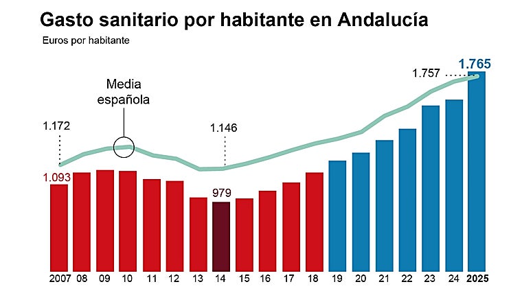 Andalucía gasta en conciertos sanitarios menos que las cuatro comunidades del PSOE
