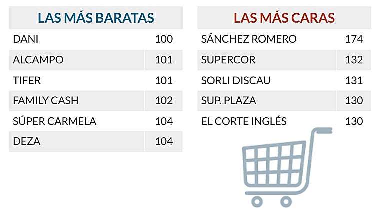 Ranking de la OCU de las cadenas más caras y más baratas a nivel nacional
