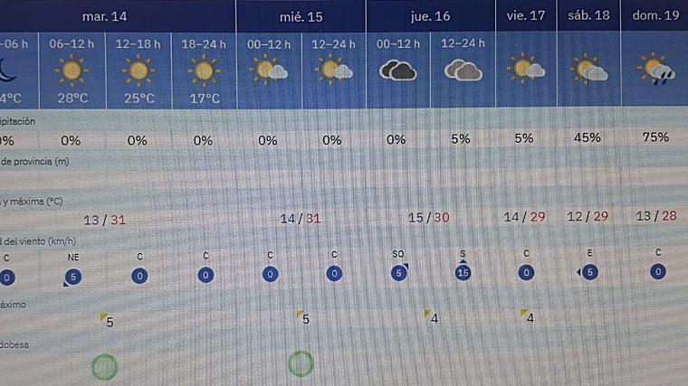 El tiempo en Córdoba: sol y calor hasta el fin de semana, luego… ¿paraguas?