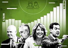 Juanma Moreno invierte en Sanidad el doble de lo que gastó María Jesús Montero