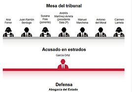Siete magistrados, seis jornadas y 40 testigos para un juicio histórico al fiscal general del Estado