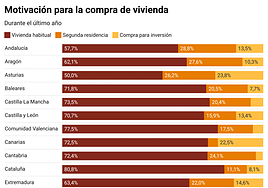 Andalucía encabeza la compra de segunda residencia a nivel nacional