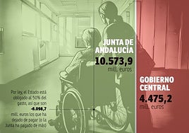 El Estado deja de pagar más de 6.000 millones de euros a Andalucía por la Dependencia en siete años