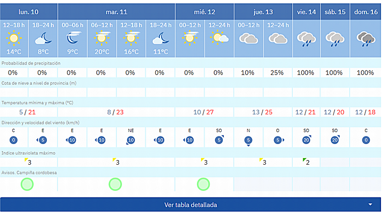 Pronóstico de Aemet para esta semana en Córdoba