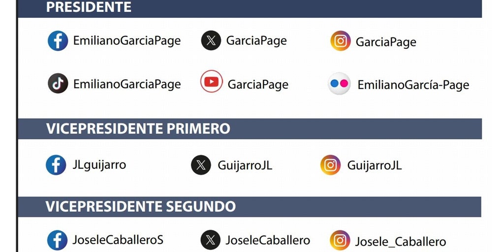 Nuevo directorio con las redes sociales de los altos cargos de Castilla-La Mancha para evitar suplantaciones: consúltalo aquí