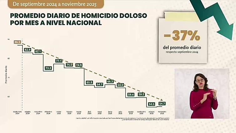 Los homicidios en México caen un 37 % en los primeros 14 meses del Gobierno de Sheinbaum