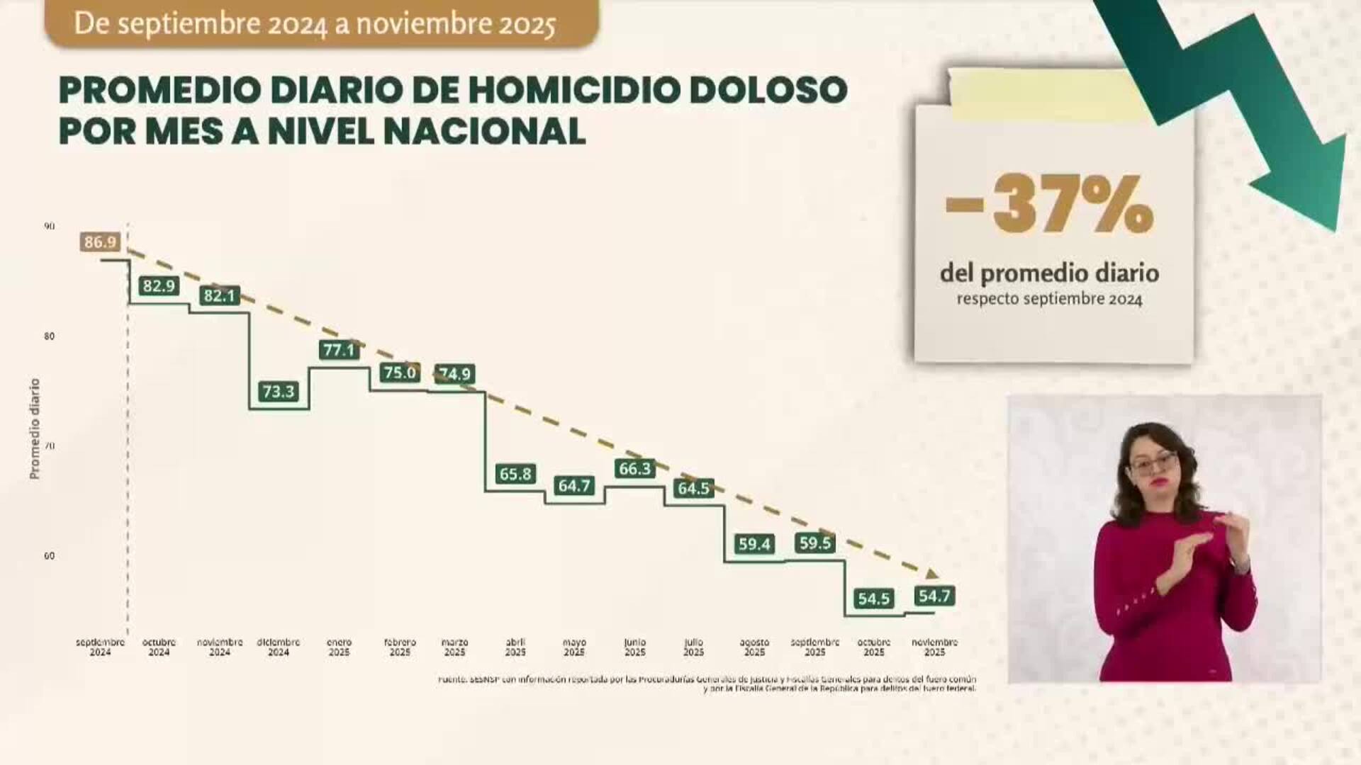 Los homicidios en México caen un 37 % en los primeros 14 meses del Gobierno de Sheinbaum