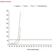 Teruel también escala al nivel 2 de riesgo por gripe y ya hay epidemia en toda la comunidad de Aragón