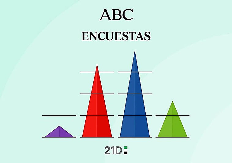 Encuestas Elecciones Extremadura: estos serían los resultados y el ganador según los últimos sondeos
