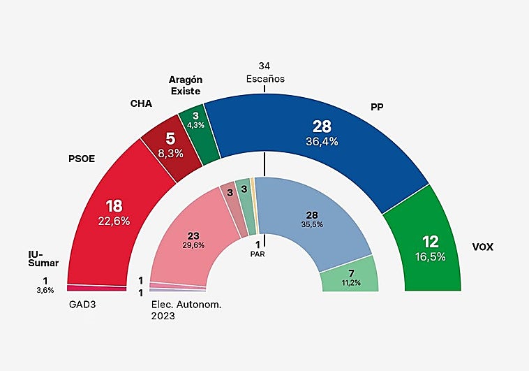 Azcón necesitará a un Vox crecido y el PSOE de Alegría se desploma