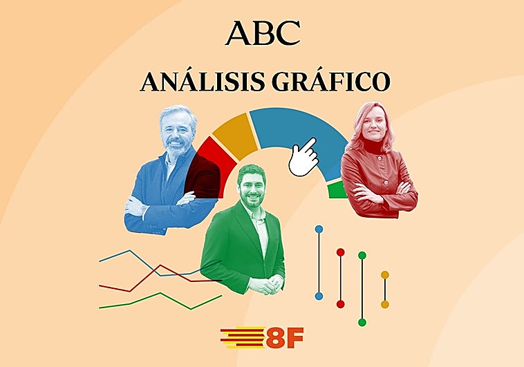 Claves y gráficos para entender por qué el PP no crece, el PSOE está en mínimos y a Vox no se le ve techo