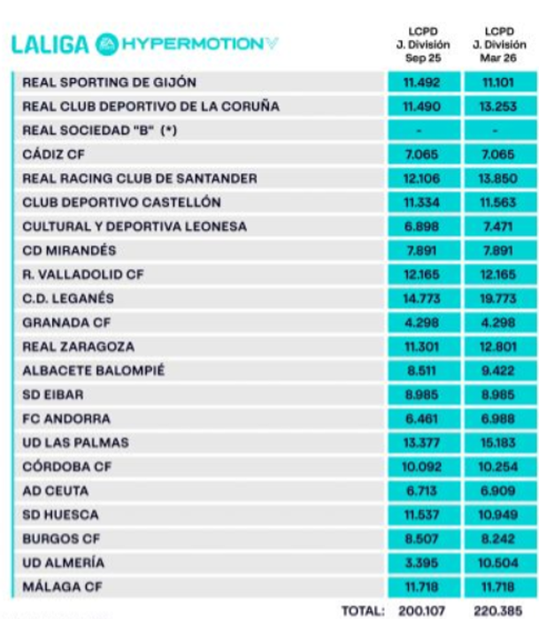 Clasificación de los límites de coste de plantilla en Segunda División
