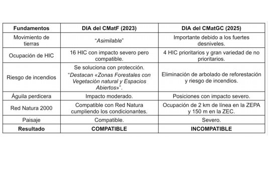 Una de las tablas de informes en favor de Forestalia