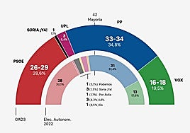 La derecha consolida su auge en Castilla y León con subidas de PP y Vox