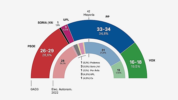 La derecha consolida su auge en Castilla y León con subidas de PP y Vox